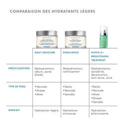 Daily Moisture