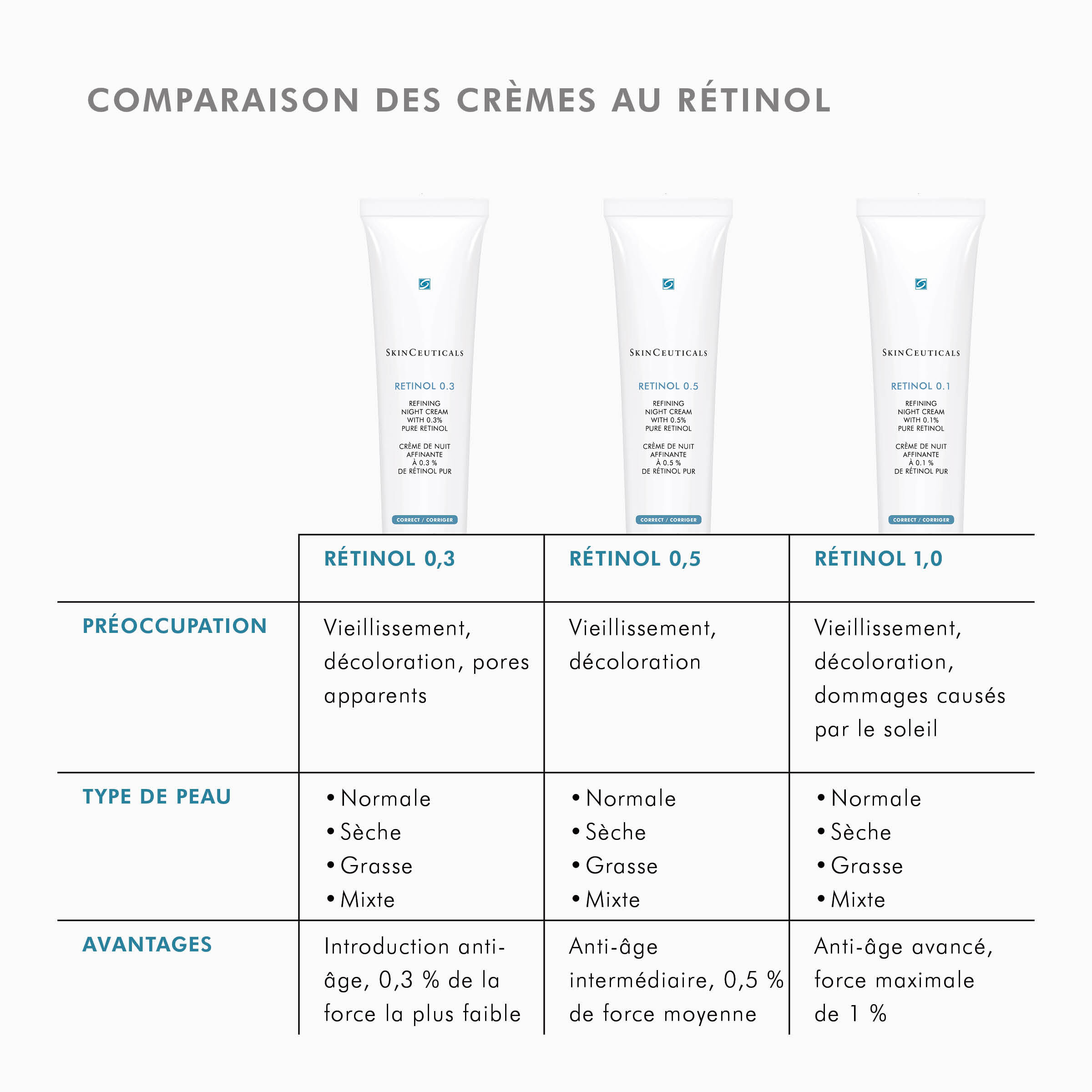 Retinol 0.3