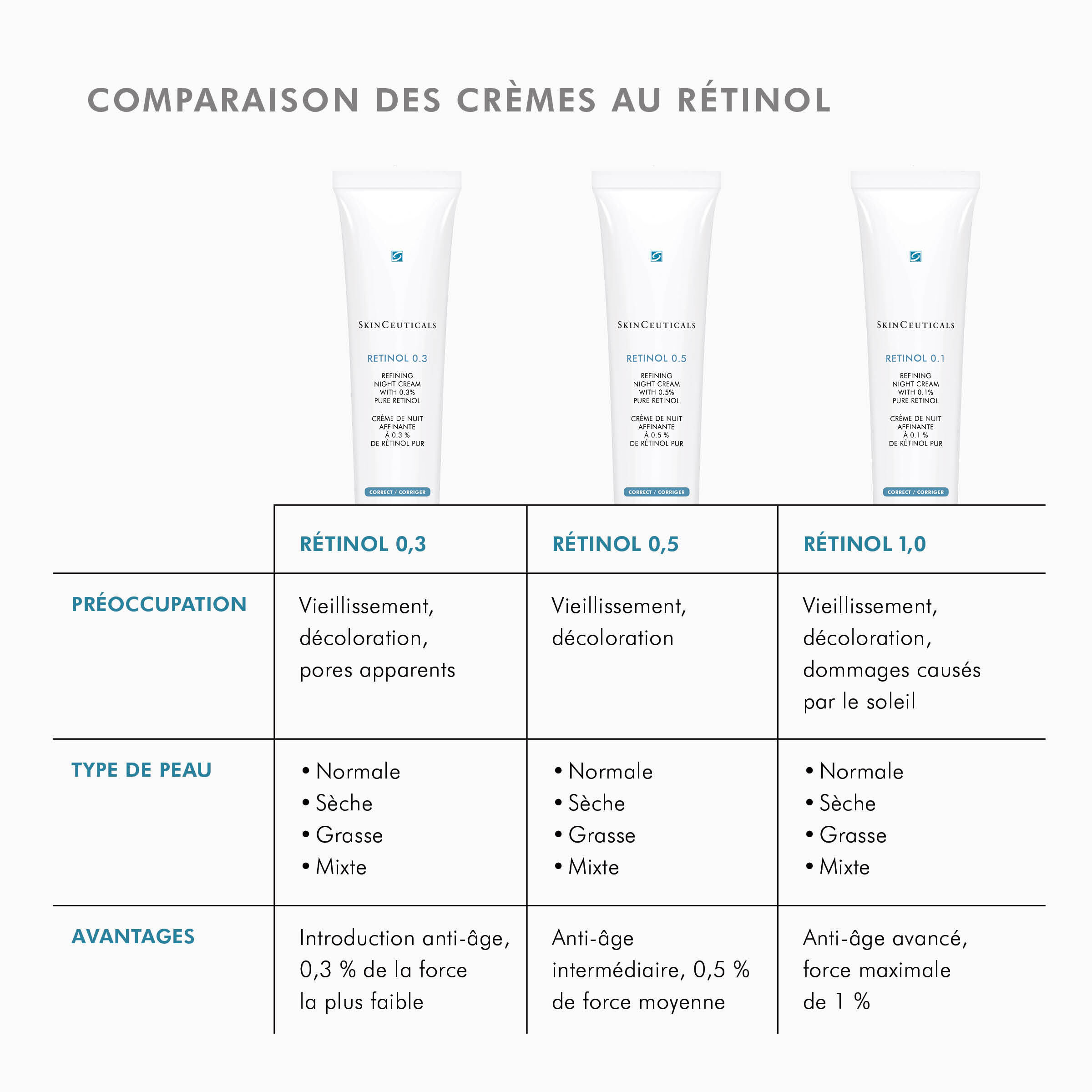 Retinol 0.5