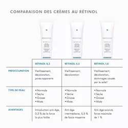 Retinol 0.5