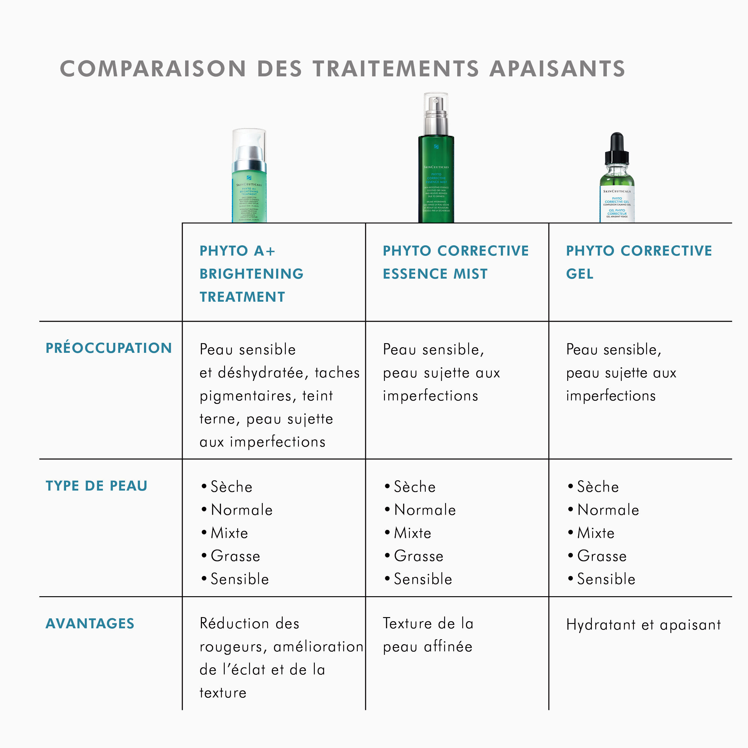 Phyto Corrective Gel