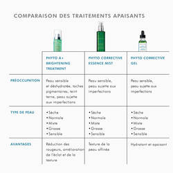 Phyto Corrective Gel