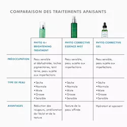 Phyto Corrective Gel