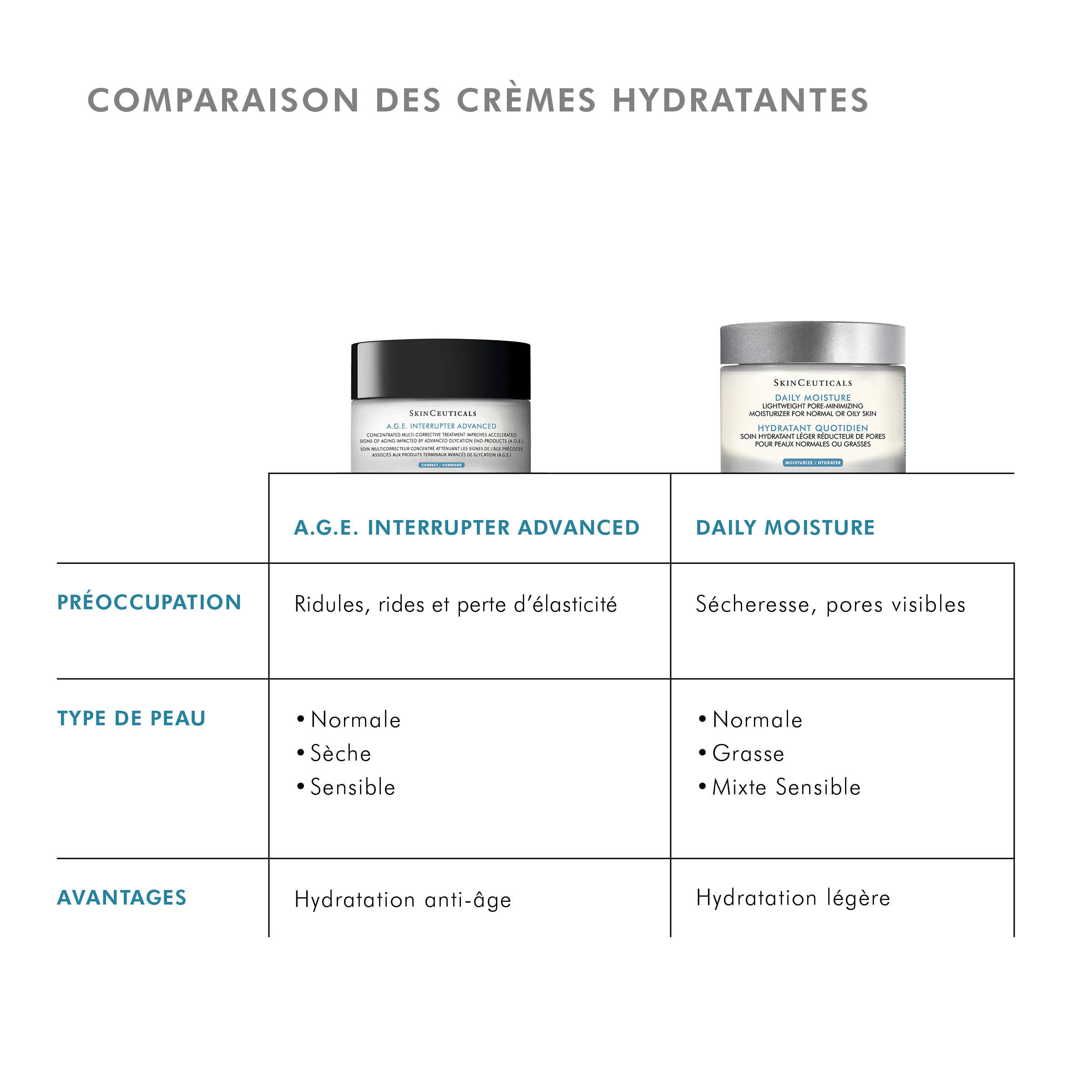 Moisturizer comparison with Daily Moisture: for fine lines, wrinkles, loss of firmness